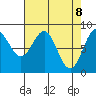 Canoe Cove (north pass) tide chart for Tuesday, April 8, 2025