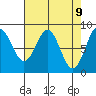 Canoe Cove (north pass) tide chart for Wednesday, April 9, 2025