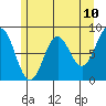 Canoe Cove (north pass) tide chart for Saturday, May 10, 2025