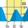 Canoe Cove (north pass) tide chart for Sunday, May 11, 2025