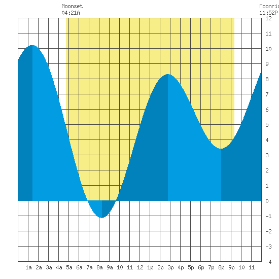 Canoe Cove (north pass) tide chart for Tuesday, May 13, 2025
