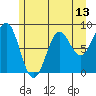 Canoe Cove (north pass) tide chart for Tuesday, May 13, 2025
