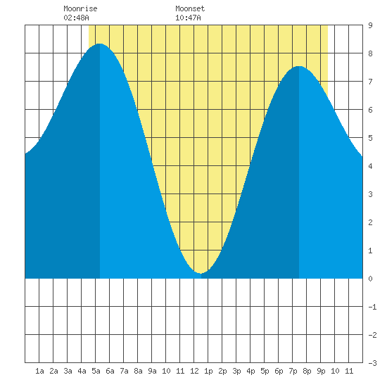 Canoe Cove (north pass) tide chart for Monday, May 19, 2025
