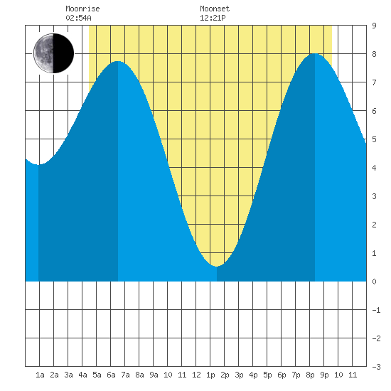 Canoe Cove (north pass) tide chart for Tuesday, May 20, 2025