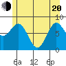 Canoe Cove (north pass) tide chart for Tuesday, May 20, 2025