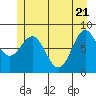 Canoe Cove (north pass) tide chart for Wednesday, May 21, 2025