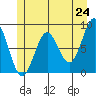 Canoe Cove (north pass) tide chart for Saturday, May 24, 2025