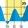 Canoe Cove (north pass) tide chart for Sunday, May 25, 2025