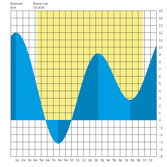 Canoe Cove (north pass) tide chart for Tuesday, May 27, 2025