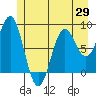 Canoe Cove (north pass) tide chart for Thursday, May 29, 2025