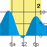 Canoe Cove (north pass) tide chart for Friday, May 2, 2025