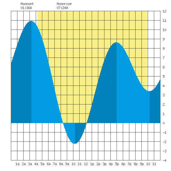 Canoe Cove (north pass) tide chart for Friday, May 30, 2025