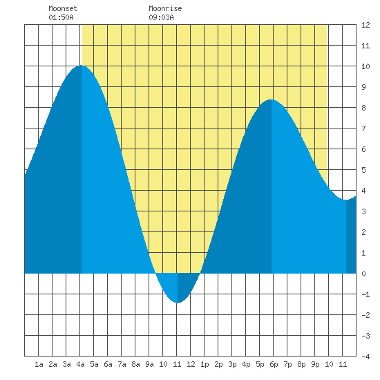 Canoe Cove (north pass) tide chart for Saturday, May 31, 2025