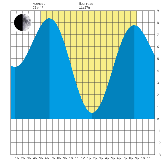 Canoe Cove (north pass) tide chart for Sunday, May 4, 2025