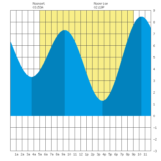 Canoe Cove (north pass) tide chart for Tuesday, May 6, 2025