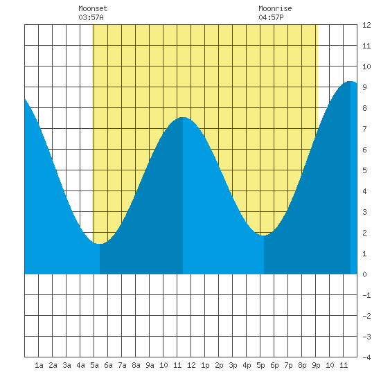 Canoe Cove (north pass) tide chart for Thursday, May 8, 2025