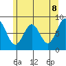 Canoe Cove (north pass) tide chart for Thursday, May 8, 2025