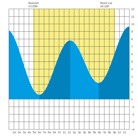 Canoe Cove (north pass) tide chart for Friday, May 9, 2025