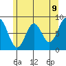 Canoe Cove (north pass) tide chart for Friday, May 9, 2025