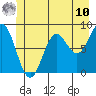 Canoe Cove (north pass) tide chart for Tuesday, June 10, 2025