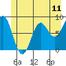 Canoe Cove (north pass) tide chart for Wednesday, June 11, 2025