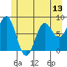 Canoe Cove (north pass) tide chart for Friday, June 13, 2025