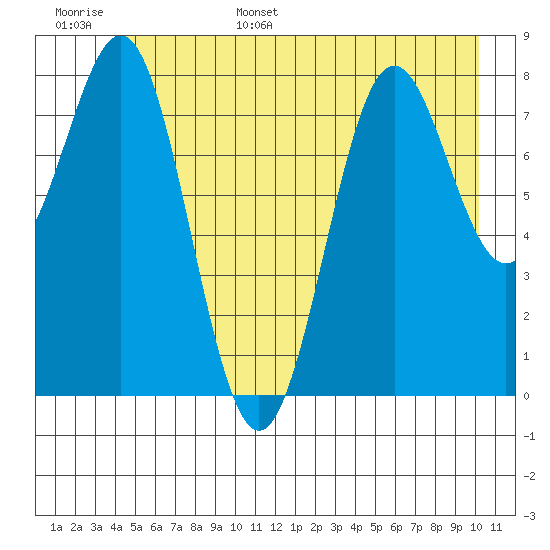 Canoe Cove (north pass) tide chart for Monday, June 16, 2025