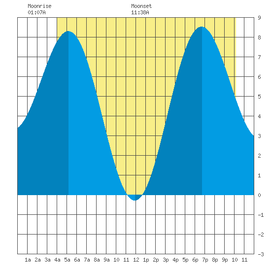 Canoe Cove (north pass) tide chart for Tuesday, June 17, 2025