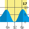 Canoe Cove (north pass) tide chart for Tuesday, June 17, 2025
