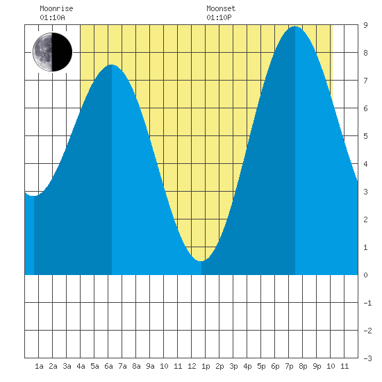 Canoe Cove (north pass) tide chart for Wednesday, June 18, 2025