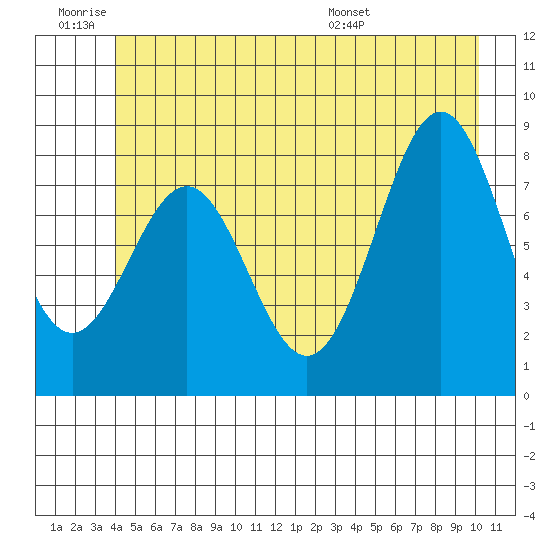 Canoe Cove (north pass) tide chart for Thursday, June 19, 2025