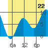 Canoe Cove (north pass) tide chart for Sunday, June 22, 2025