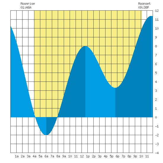Canoe Cove (north pass) tide chart for Monday, June 23, 2025