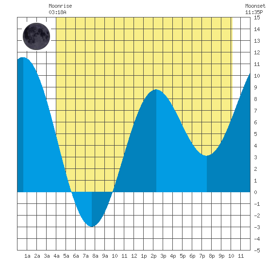 Canoe Cove (north pass) tide chart for Wednesday, June 25, 2025