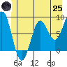 Canoe Cove (north pass) tide chart for Wednesday, June 25, 2025