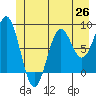Canoe Cove (north pass) tide chart for Thursday, June 26, 2025