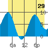 Canoe Cove (north pass) tide chart for Sunday, June 29, 2025