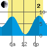 Canoe Cove (north pass) tide chart for Monday, June 2, 2025