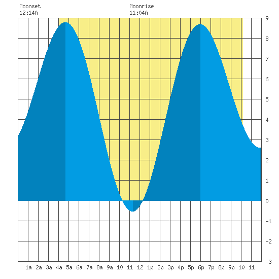 Canoe Cove (north pass) tide chart for Monday, June 30, 2025