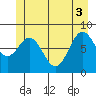 Canoe Cove (north pass) tide chart for Tuesday, June 3, 2025