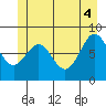 Canoe Cove (north pass) tide chart for Wednesday, June 4, 2025