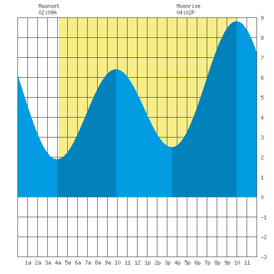 Canoe Cove (north pass) tide chart for Thursday, June 5, 2025