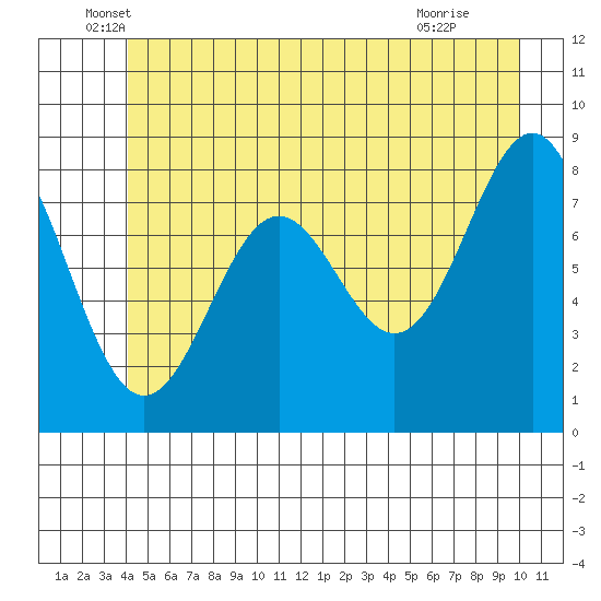 Canoe Cove (north pass) tide chart for Friday, June 6, 2025