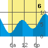 Canoe Cove (north pass) tide chart for Friday, June 6, 2025