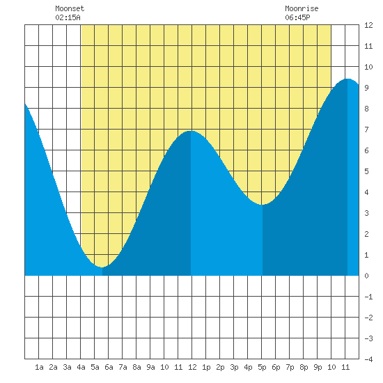 Canoe Cove (north pass) tide chart for Saturday, June 7, 2025