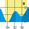 Canoe Cove (north pass) tide chart for Sunday, June 8, 2025