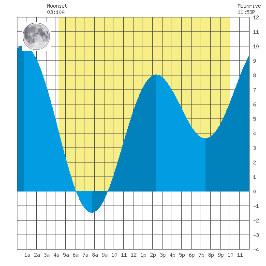 Canoe Cove (north pass) tide chart for Thursday, July 10, 2025
