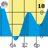 Canoe Cove (north pass) tide chart for Thursday, July 10, 2025