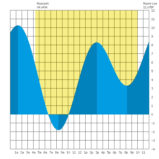 Canoe Cove (north pass) tide chart for Friday, July 11, 2025