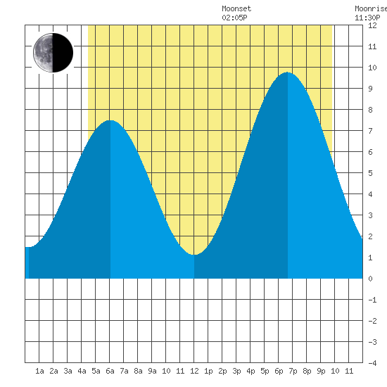Canoe Cove (north pass) tide chart for Thursday, July 17, 2025